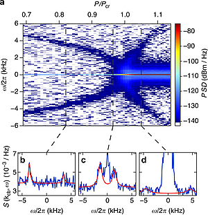 Measuring the dynamic structure factor of a quantum gas undergoing a structural phase transition