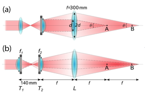 Tuneable lens setup for transporting ultracold atoms